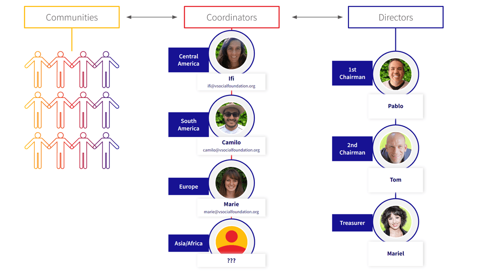 Organizational Chart v Social from 2024 onwards